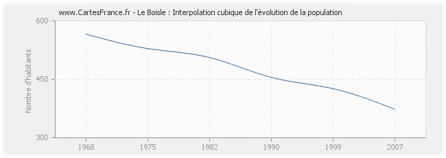 Le Boisle : Interpolation cubique de l'évolution de la population